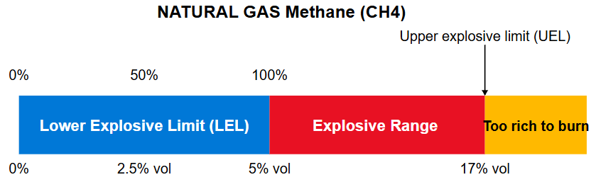 image showing relations between LEL and volume percentage