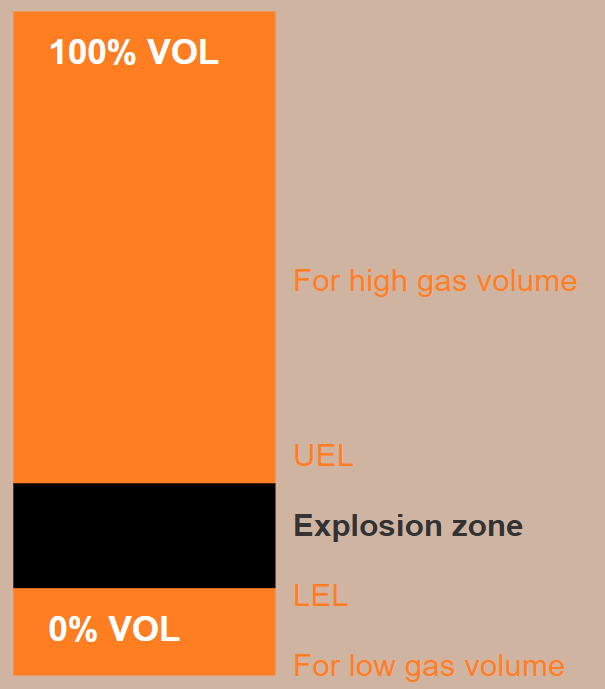 image showing explosion range for combustible gases