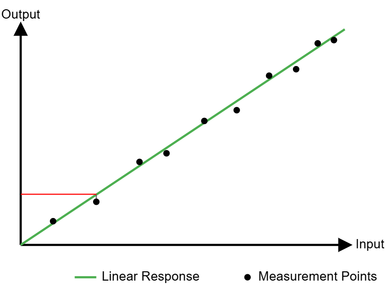 Image shows non-linearity response from a instrument and how to calculate non-linearity