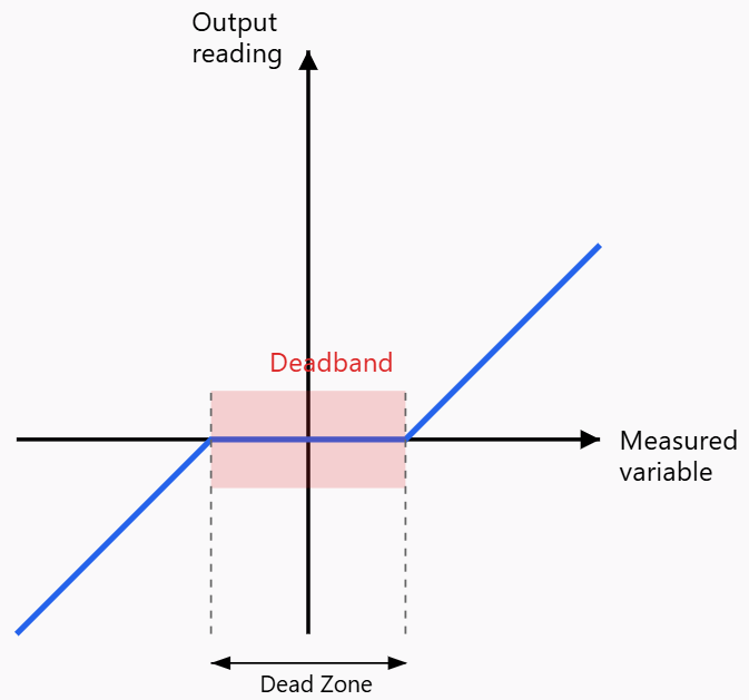 In this image, you can see an illustration of deadband