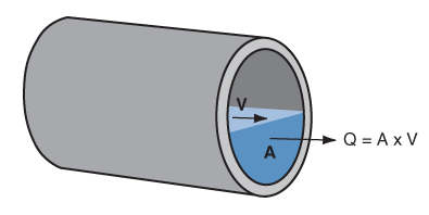 shows how the basic formula for flow measurement