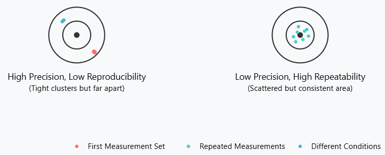 Relationships between High Precision vs Low Reproducibility and Low Precision vs High Repeatability