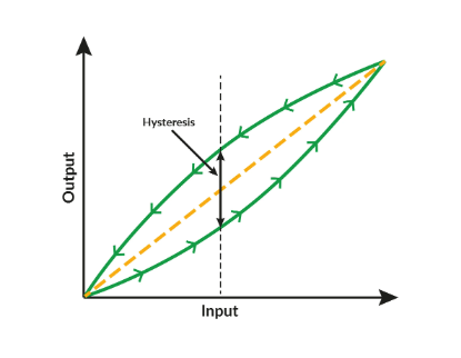 In this image, you can see an illustration of hysteresis