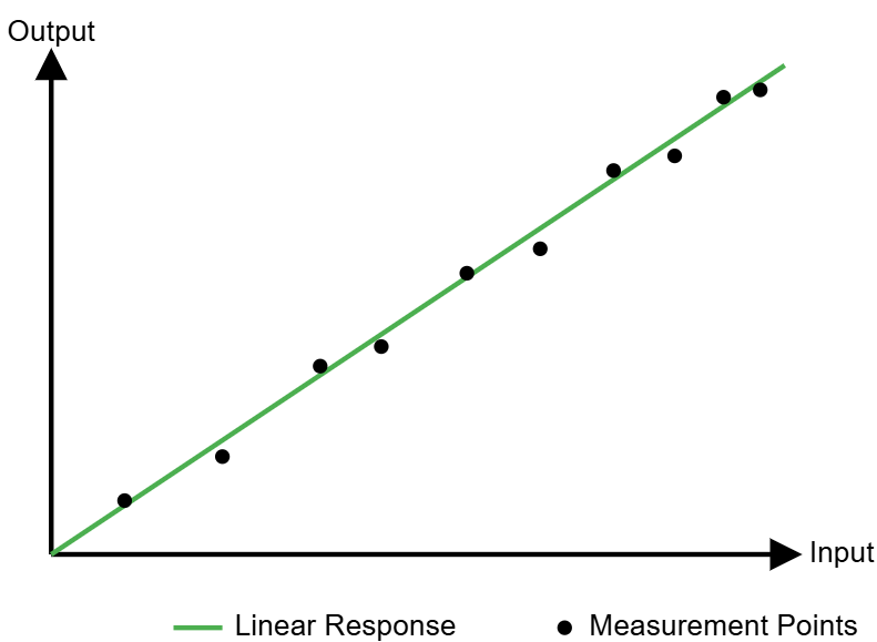 Image shows non-linearity response from a instrument