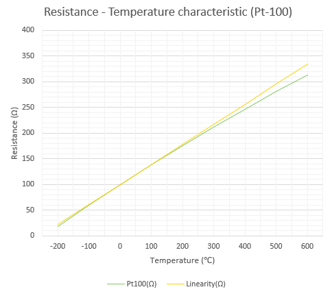 pt100 linearity