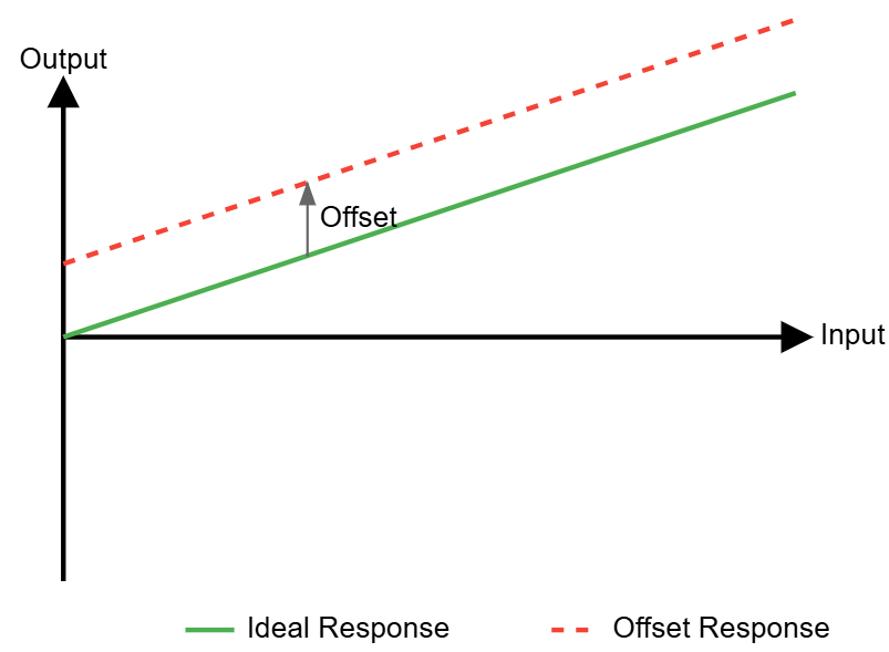 In this image, you can see an illustration of what offset means