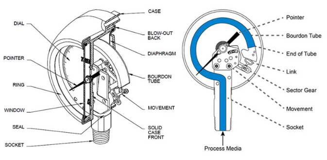 Bourdon Tube pressure gauge