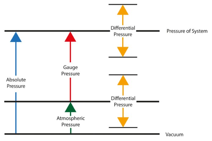 shows the relationship between absolute, gauge, atmospheric and differential pressure