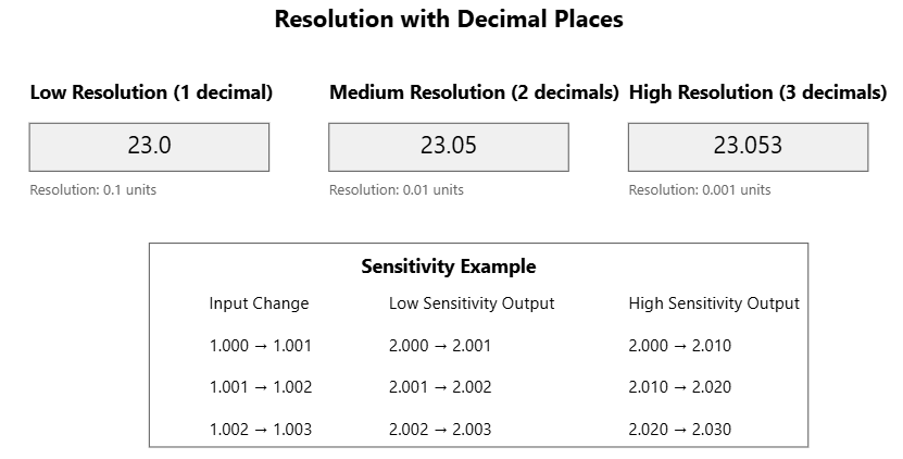 shows Resolution with decimals places