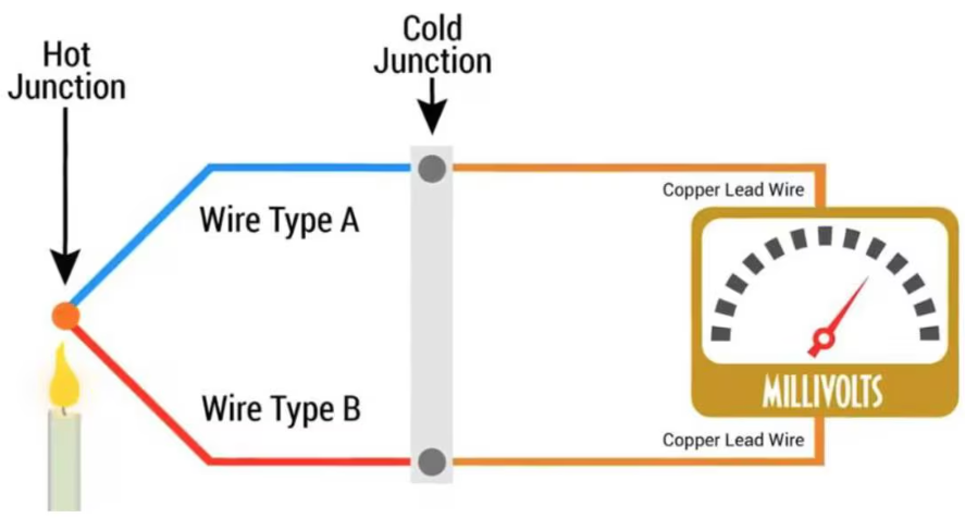 image showing the principle of how a Thermocouple works