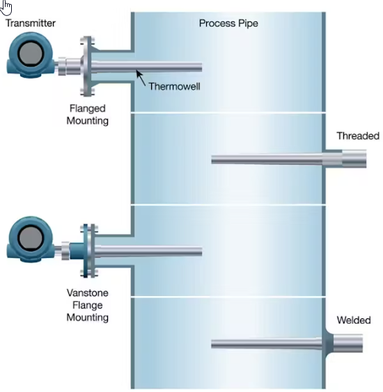 Image shows different ways to install into pipes or vessels by welding, threading, or flanging, with the temperature sensor inserted inside the thermowell.