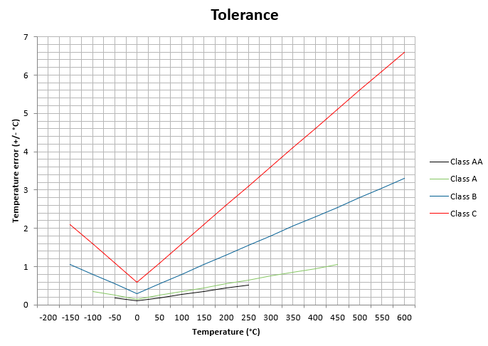 pt100 Tolerance